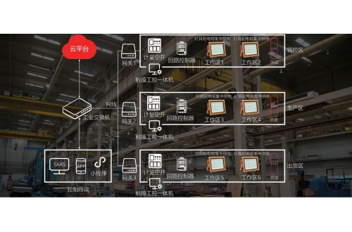 工業(yè)照明智能化解決方案